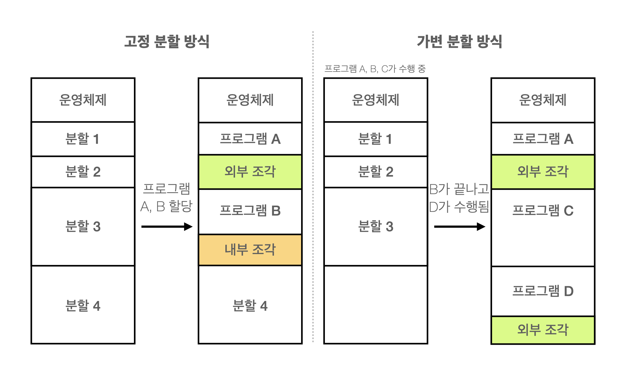 Comparison of Partition allocation