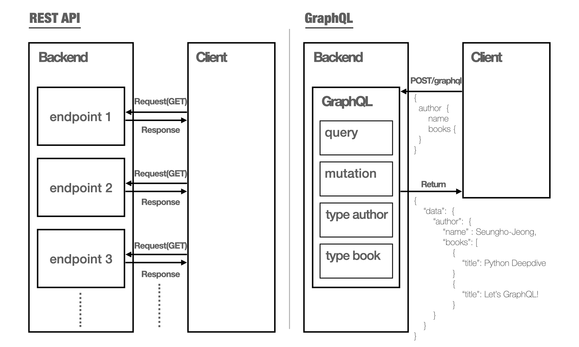 Comparison of REST API and GraphQL