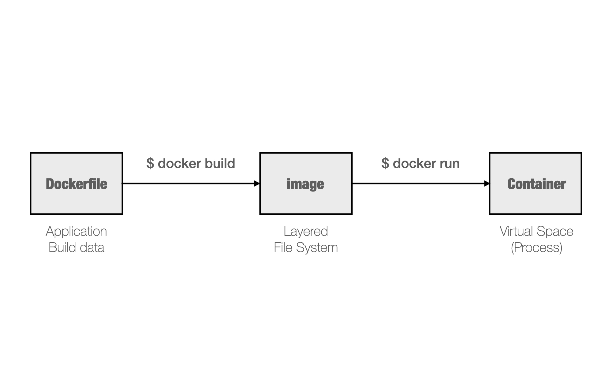 Docker flow diagram